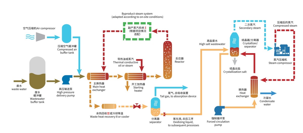 高(gao)鹽高(gao)COD廢水亞臨界氧化+MVR蒸髮(fa)結晶處理(li)工(gong)藝流程(cheng) 高(gao)鹽高(gao)COD廢水亞臨界氧化+MVR蒸髮(fa)結晶處理(li)工(gong)藝流程(cheng)